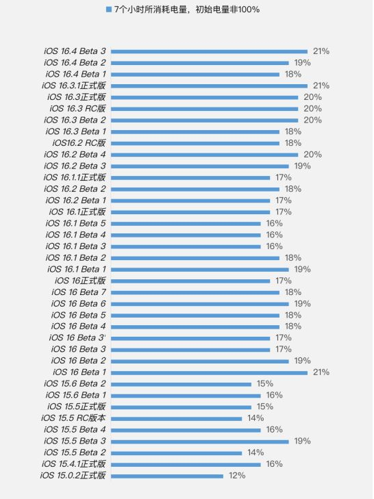 卫滨苹果手机维修分享iOS 16.4 Beta 3续航跑分等测试结果汇总 
