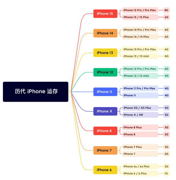 卫滨苹果维修网点分享苹果历代iPhone运存汇总 