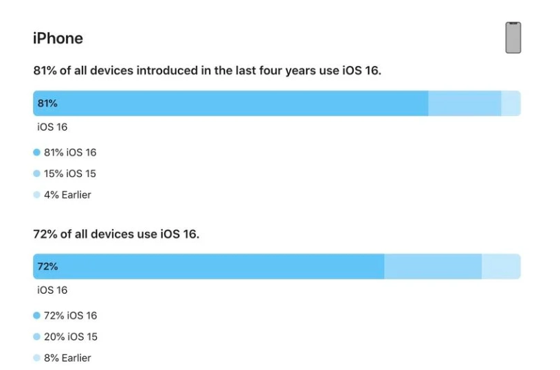 卫滨苹果手机维修分享iOS 16 / iPadOS 16 安装率 