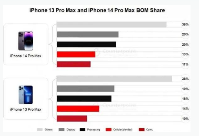 卫滨苹果手机维修分享iPhone 14 Pro的成本和利润 