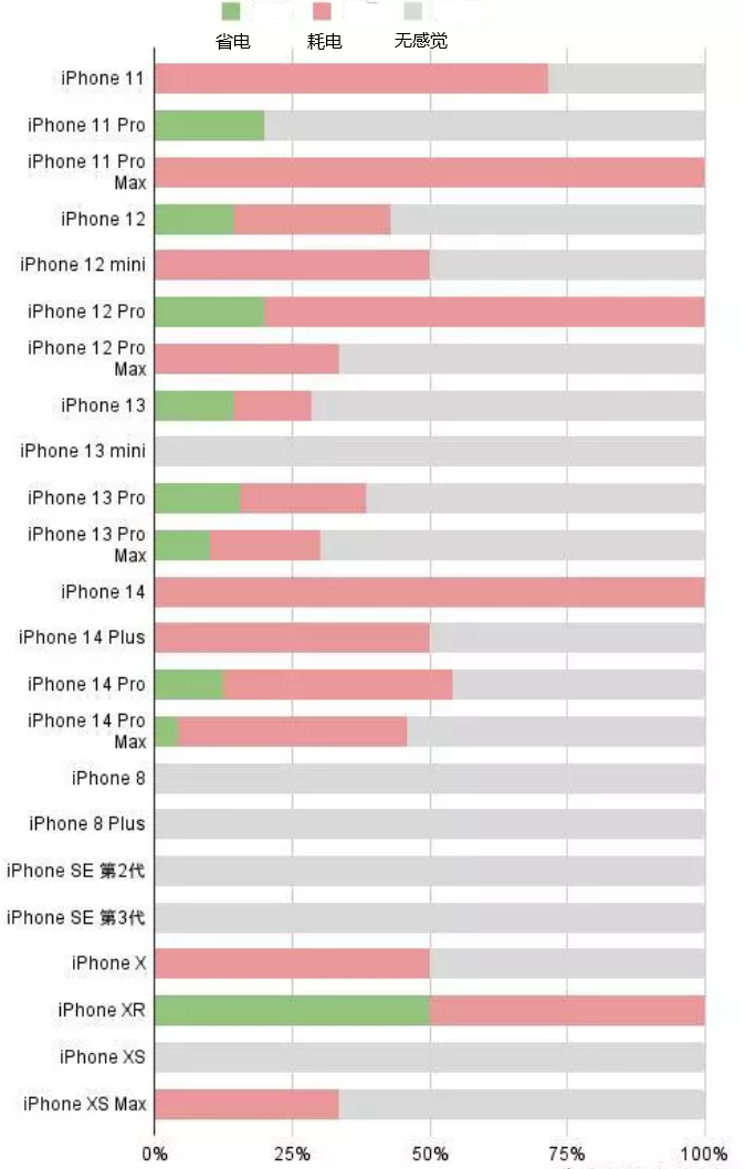 卫滨苹果手机维修分享iOS16.2太耗电怎么办？iOS16.2续航不好可以降级吗？ 