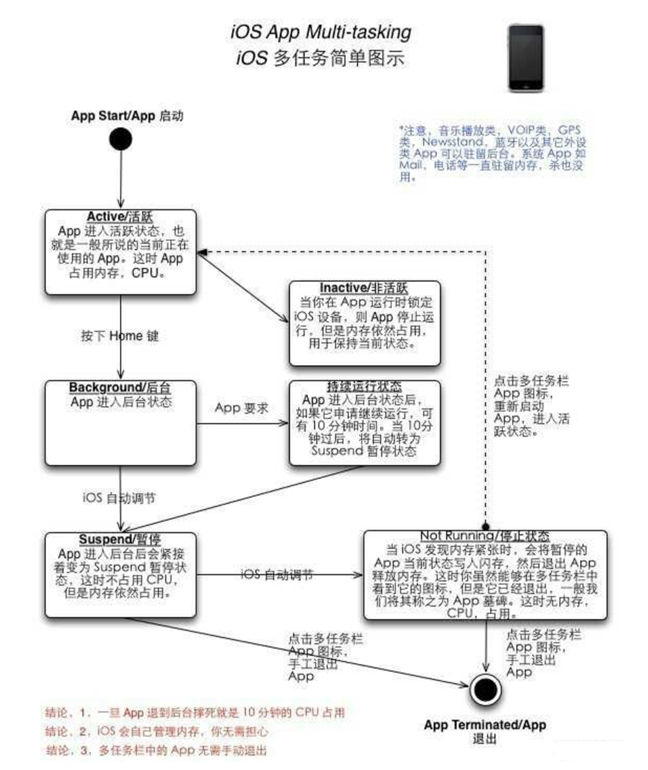 卫滨苹果手机维修分享iPhone 为什么不加大内存 