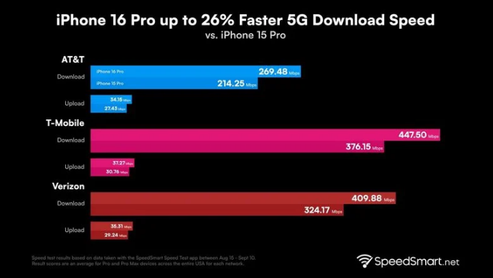 卫滨苹果手机维修分享iPhone 16 Pro 系列的 5G 速度 