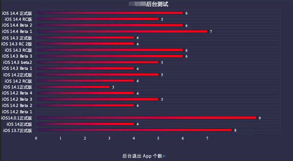 卫滨苹果手机维修分享iOS14.5beta1续航怎么样 
