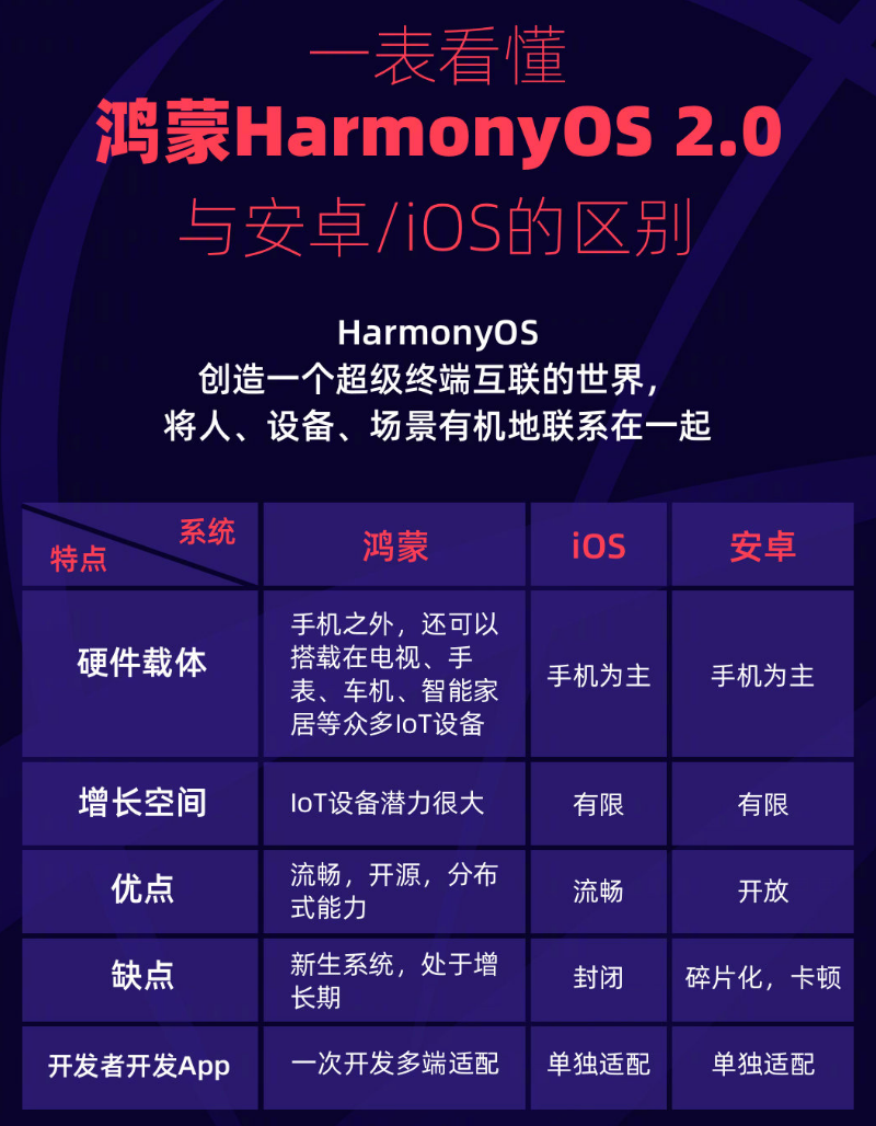 卫滨苹果手机维修分享华为鸿蒙 OS 与安卓以及 iOS 都有什么区别 