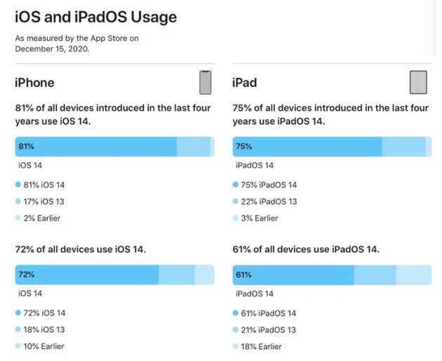 卫滨苹果手机维修分享有多少用户更新了 iOS 14 