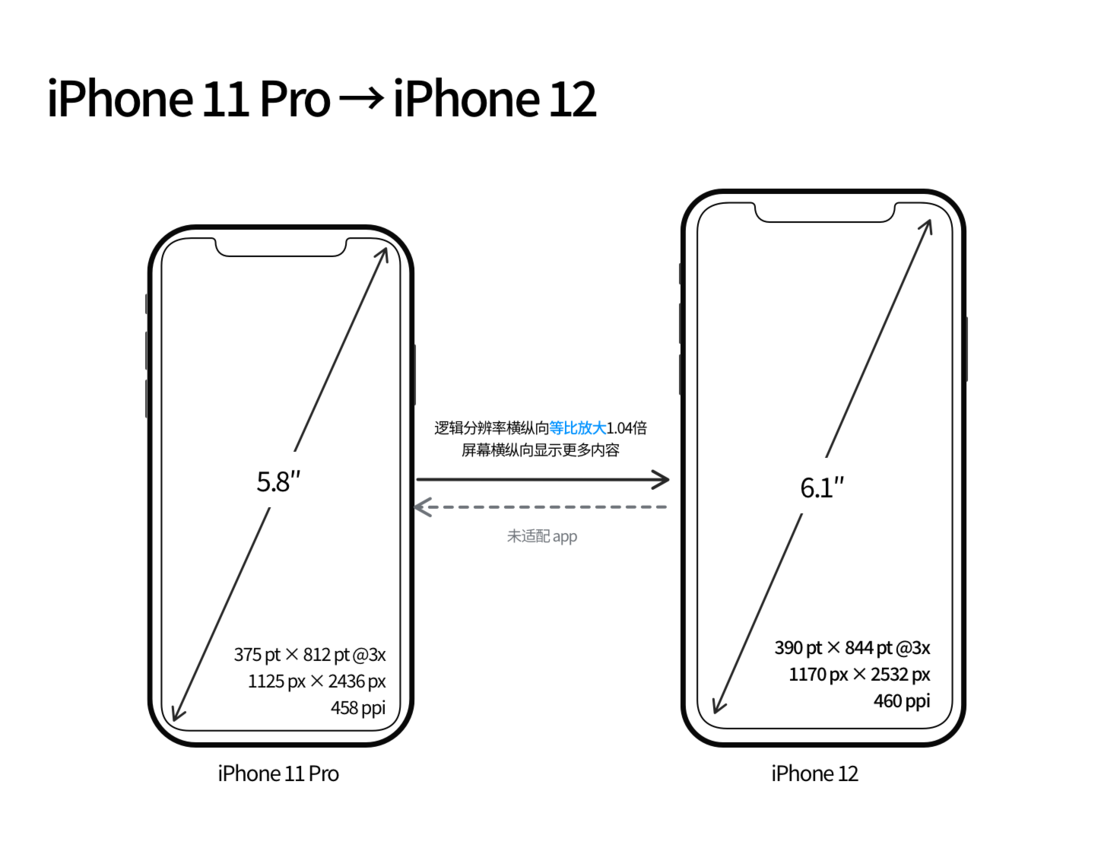 卫滨苹果手机维修分享iPhone 12 mini 和 iPhone 12 Pro 的尺寸变化会改变显示内容吗 